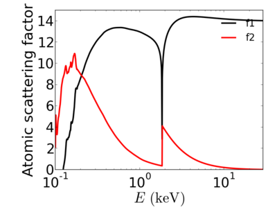 Atomic scattering factors (f1 and f2).