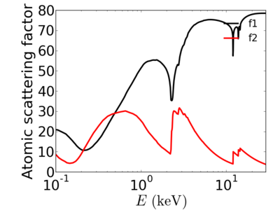 Atomic scattering factors (f1 and f2).