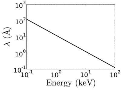 X Ray Energy Gisaxs